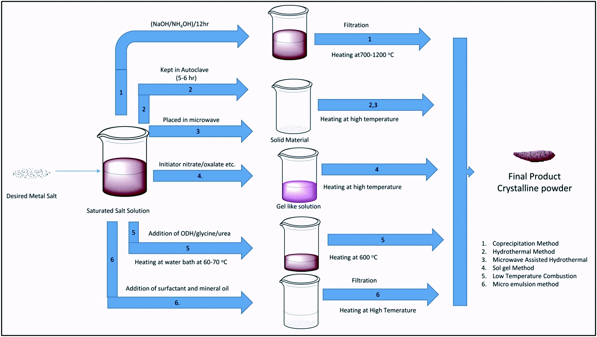 Review On Magnetic Nanoferrites And Their Composites As