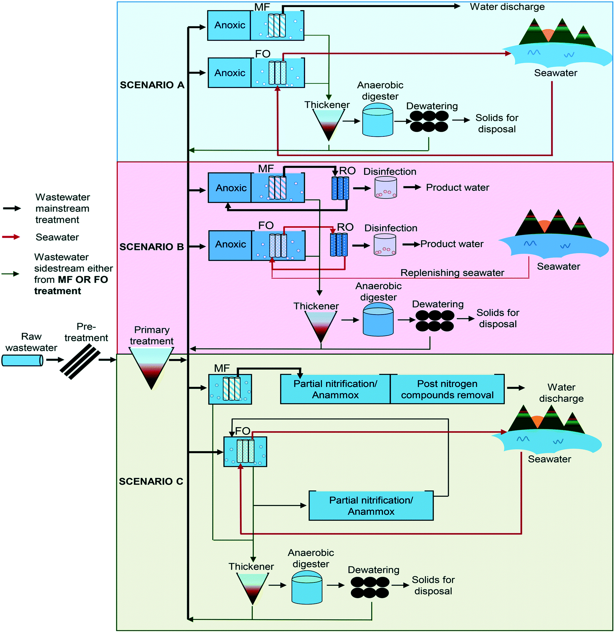 A comprehensive review of forward osmosis and niche applications -  Environmental Science: Water Research & Technology (RSC Publishing)  DOI:10.1039/D0EW00181C