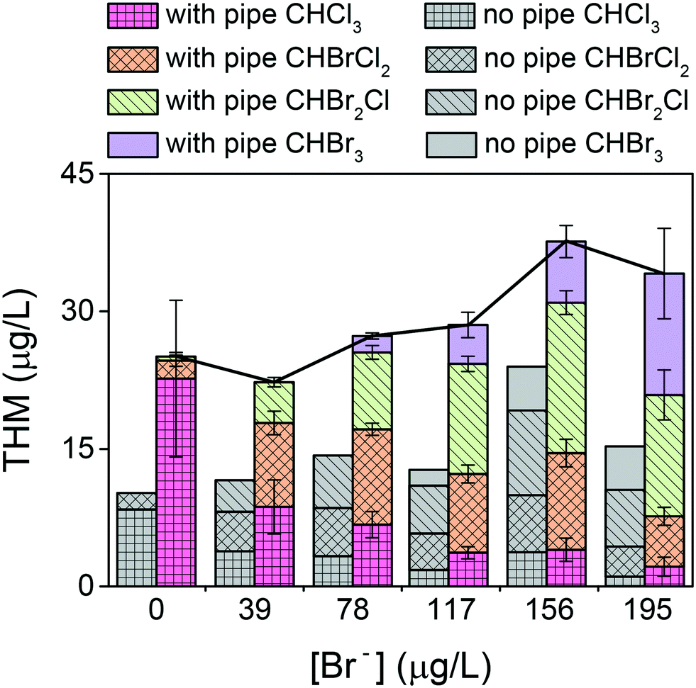 Formation And Sorption Of Trihalomethanes From Cross Linked Polyethylene Pipes Following Chlorinated Water Exposure Environmental Science Water Research Technology Rsc Publishing Doi 10 1039 D0ewc