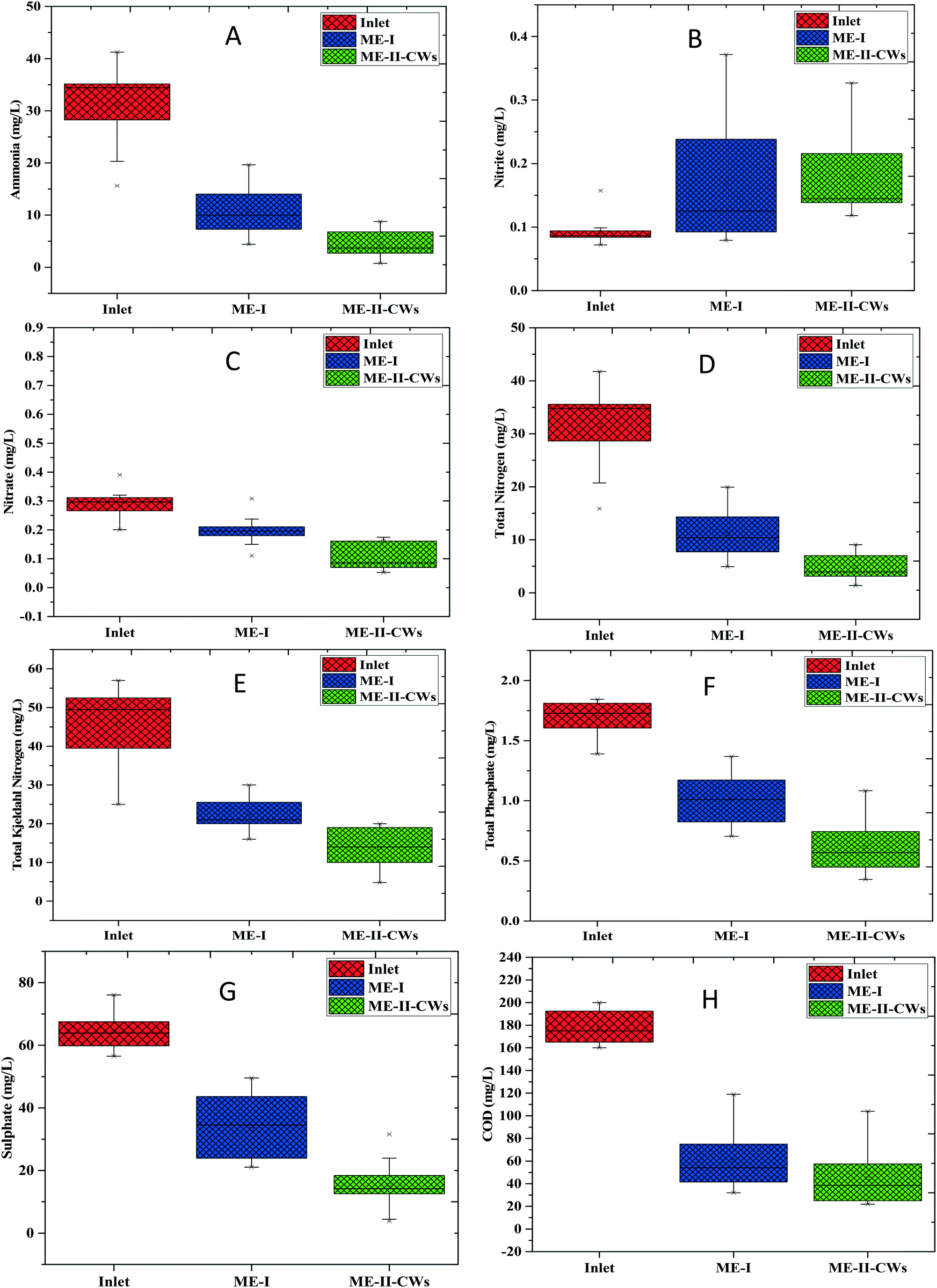 Installation Of A Bioelectrochemical System As A Pre Cleaner In A Constructed Wetland With Higher Pollutant Loading Under Continuous Mode Environmental Science Water Research Technology Rsc Publishing Doi 10 1039 D0ewa