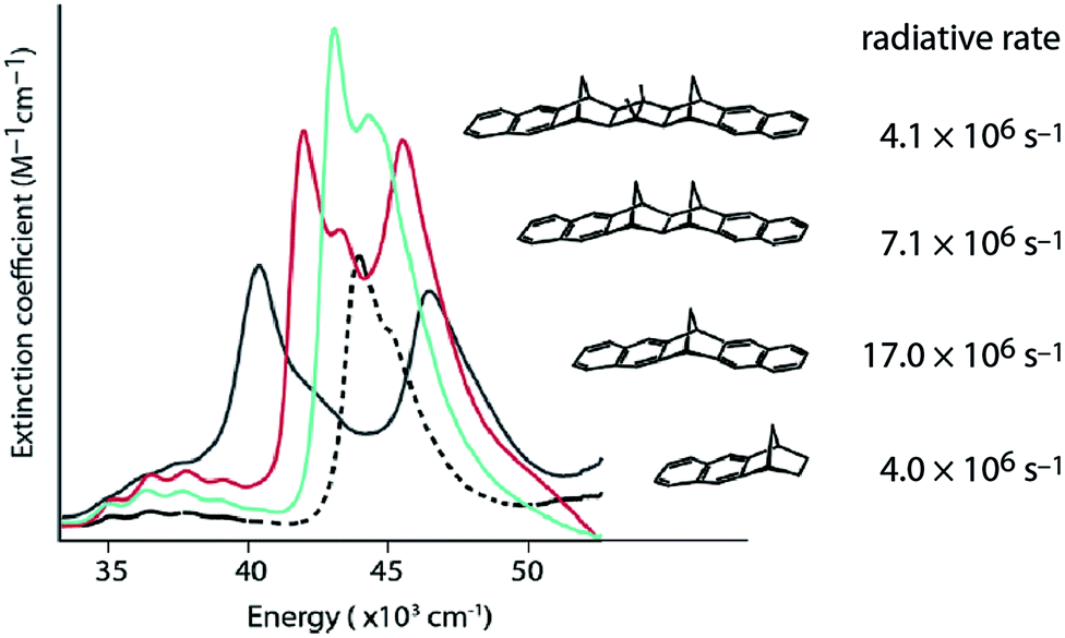 Limits of exciton delocalization in molecular aggregates - Faraday