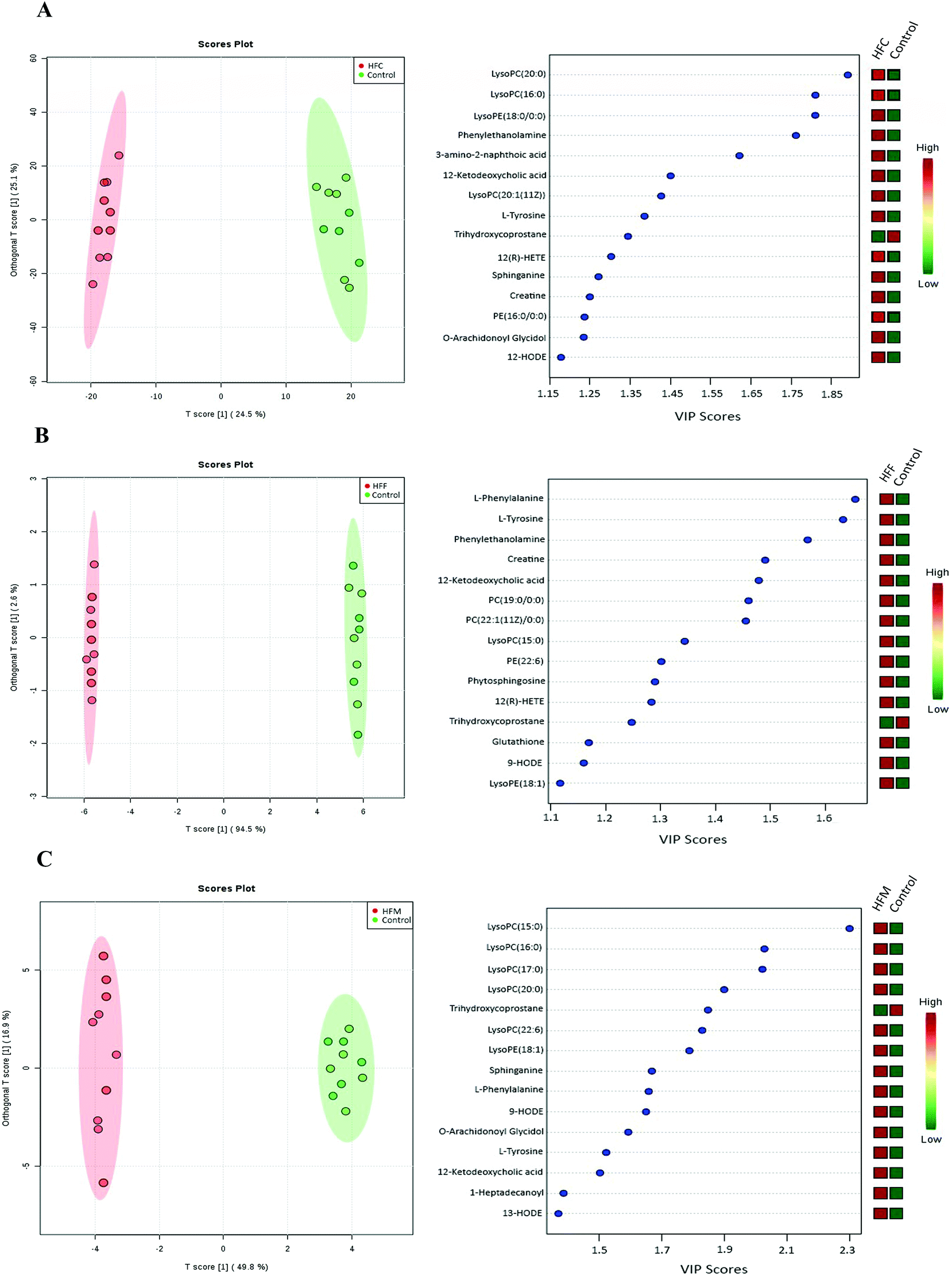 High fat diet incorporated with meat proteins changes biomarkers 