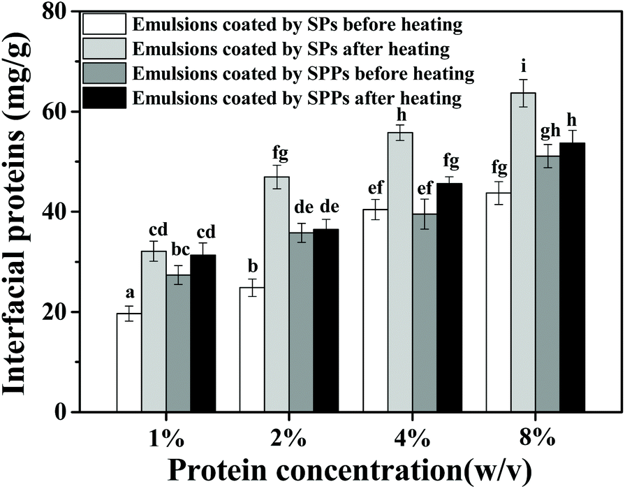 The Mechanism Of Improved Thermal Stability Of Protein Enriched O W Emulsions By Soy Protein Particles Food Function Rsc Publishing Doi 10 1039 C9foh