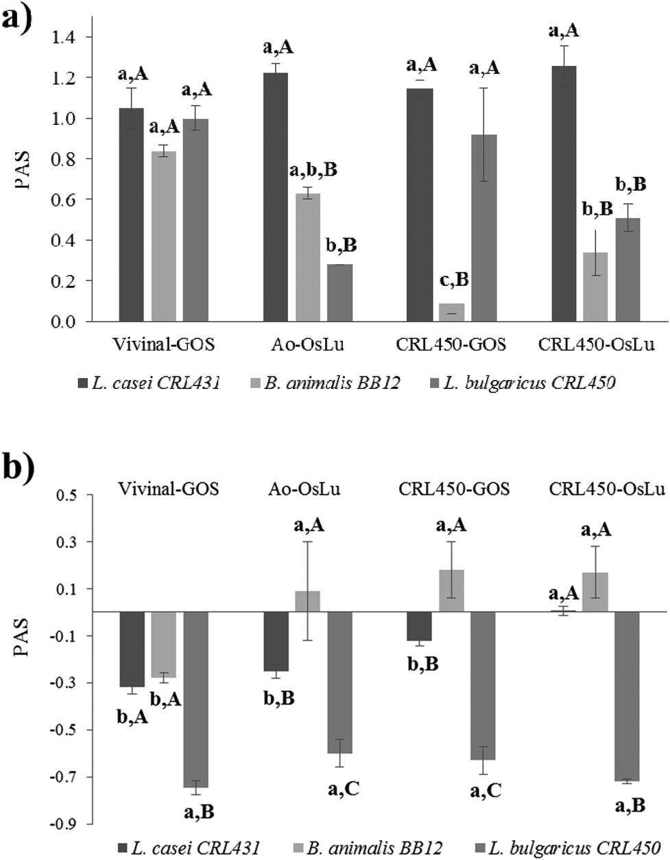 Prebiotic Galactooligosaccharides Production From Lactose And Lactulose By Lactobacillus Delbrueckii Subsp Bulgaricus Crl450 Food Function Rsc Publishing Doi 10 1039 D0foc