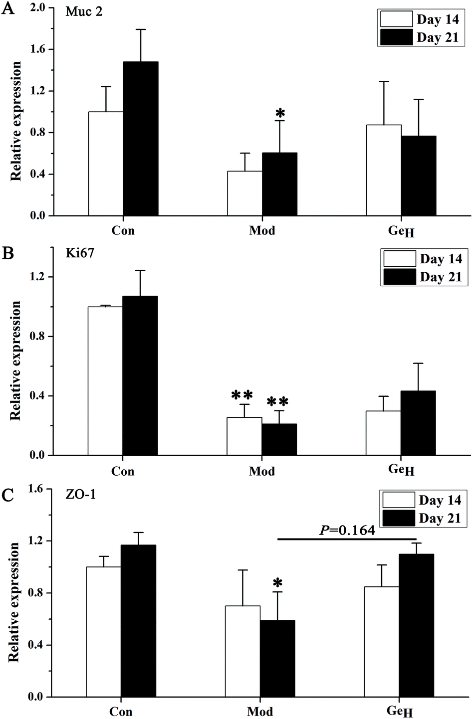 Modulation Of Gut Microbiota And Intestinal Barrier Function During Alleviation Of Antibiotic Associated Diarrhea With Rhizoma Zingiber Officinale Gi Food Function Rsc Publishing Doi 10 1039 D0foa