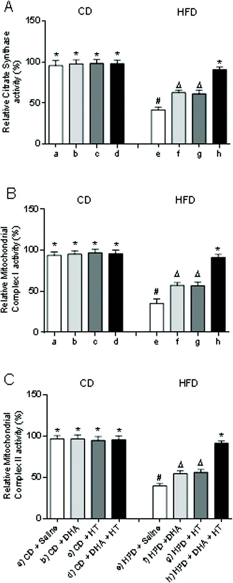 The Metabolic Dysfunction Of White Adipose Tissue Induced In Mice By A High Fat Diet Is Abrogated By Co Administration Of Docosahexaenoic Acid And Hyd Food Function Rsc Publishing Doi 10 1039 D0fof