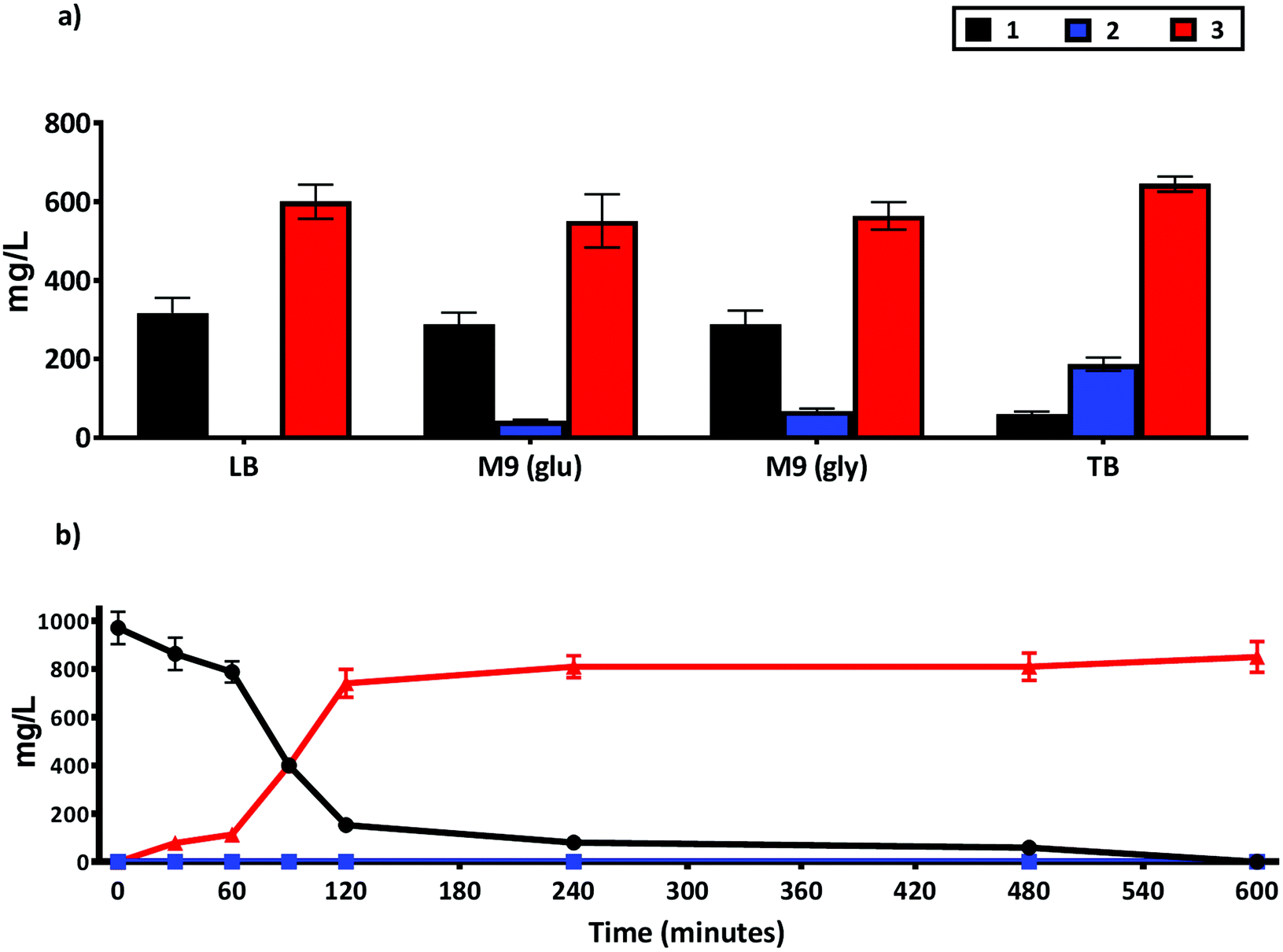 Consolidated Production Of Coniferol And Other High Value Aromatic Alcohols Directly From Lignocellulosic Biomass Green Chemistry Rsc Publishing Doi 10 1039 C9gc02359c