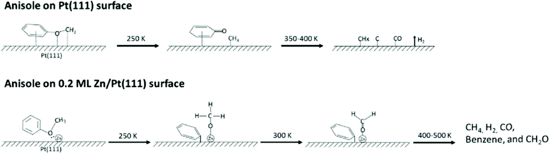 Recent Advances In The Selective Catalytic Hydrodeoxygenation Of Lignin Derived Oxygenates To Arenes Green Chemistry Rsc Publishing Doi 10 1039 C9gca