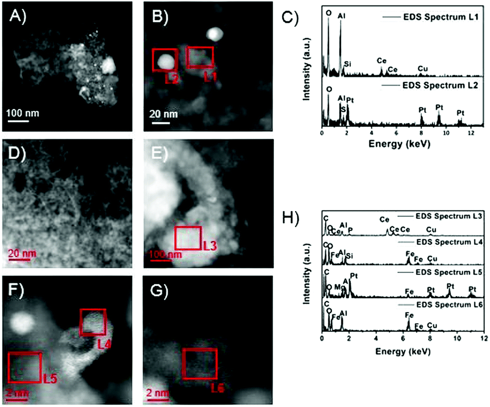 Continuous Flow Synthesis Of Menthol Via Tandem Cyclisation Hydrogenation Of Citronellal Catalysed By Scrap Catalytic Converters Green Chemistry Rsc Publishing Doi 10 1039 C9gca