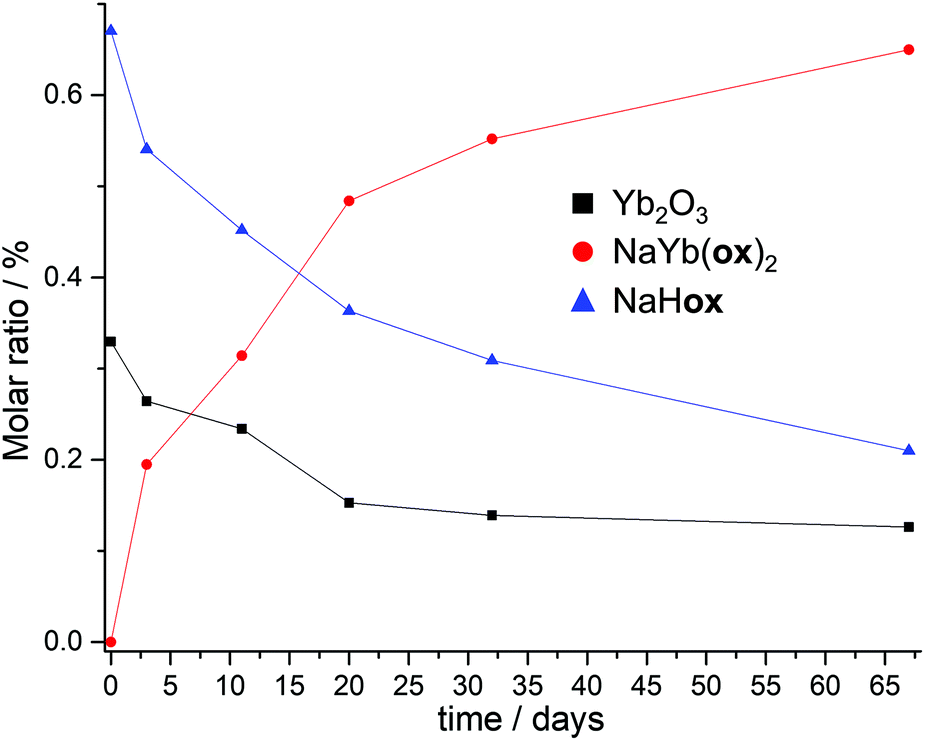 Solvent Free Ageing Reactions Of Rare Earth Element Oxides From Geomimetic Synthesis Of New Metal Organic Materials Towards A Simple Environmentally Green Chemistry Rsc Publishing Doi 10 1039 D0gce