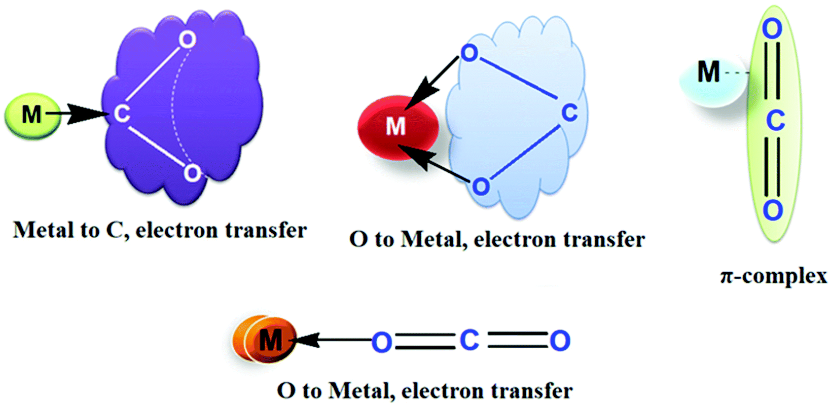 Catalytic Reduction Of Co 2 Into Fuels And Fine Chemicals Green Chemistry Rsc Publishing Doi 10 1039 D0gch