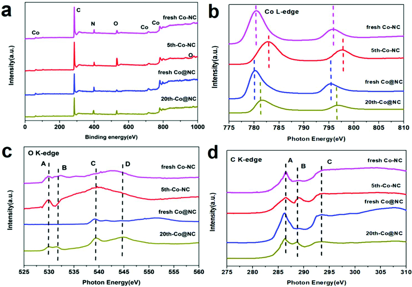 Selective Hydrogenation Of Nitroarenes Under Mild Conditions By The Optimization Of Active Sites In A Well Defined Co Nc Catalyst Green Chemistry Rsc Publishing Doi 10 1039 D0gc015j