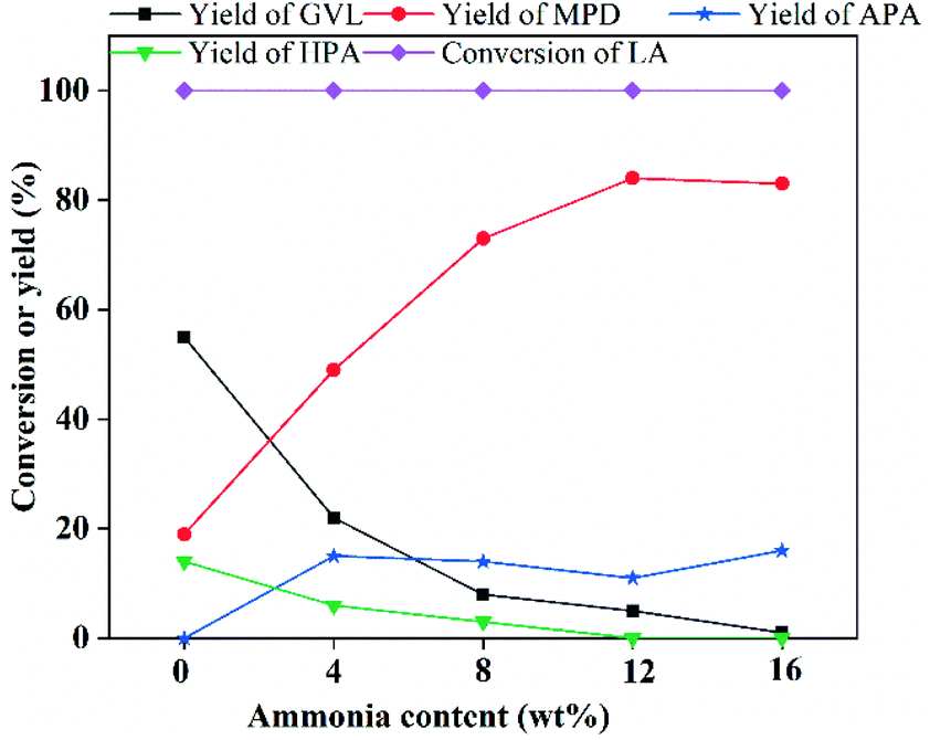 Ammonia borane enabled upgrading of biomass derivatives at Ammonia borane enabled upgrading of biomass derivatives at