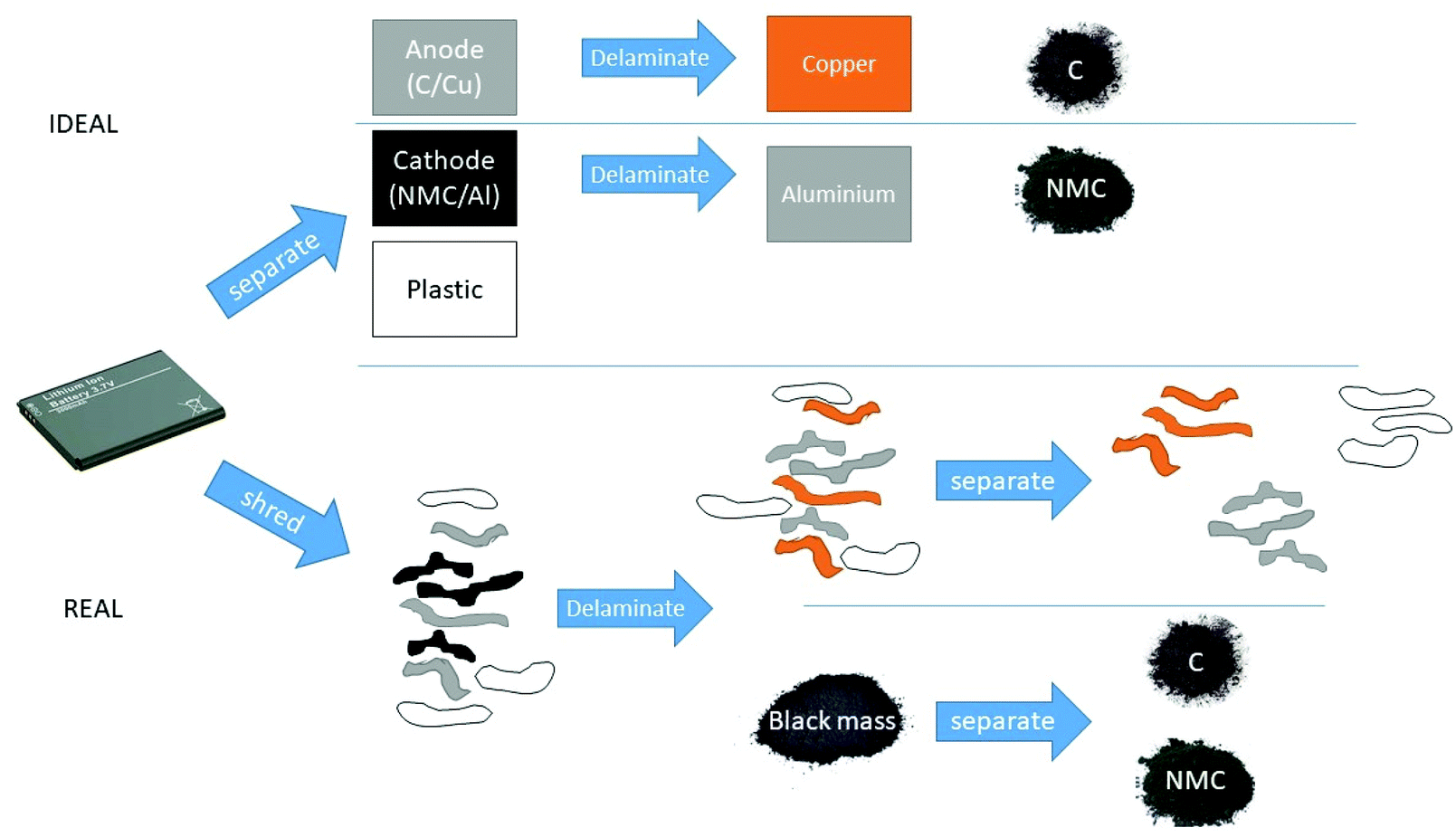 The importance of design in lithium ion battery recycling – a critical  review - Green Chemistry (RSC Publishing) DOI:10.1039/D0GC02745F