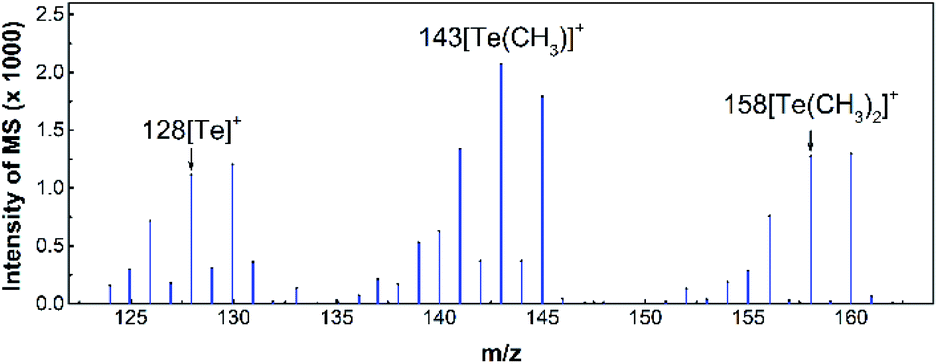 Cobalt Ion Enhanced Photochemical Vapor Generation In A Mixed Acid Medium For Sensitive Detection Of Tellurium Iv By Atomic Fluorescence Spectromet Journal Of Analytical Atomic Spectrometry Rsc Publishing Doi 10 1039 D0jak