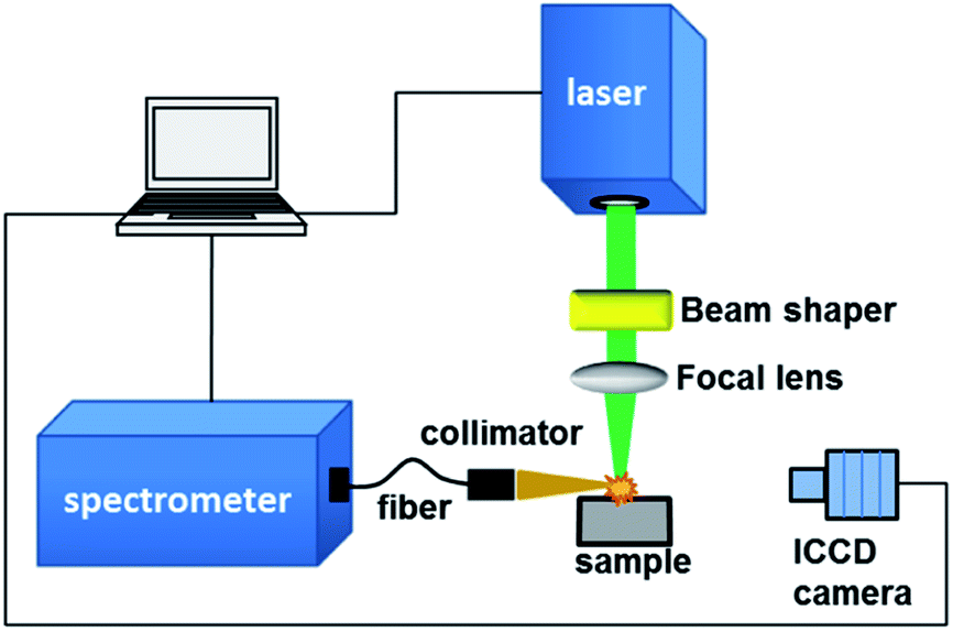 Plasma Modulation Using Beam Shaping To Improve Signal Quality For Laser Induced Breakdown Spectroscopy Journal Of Analytical Atomic Spectrometry Rsc Publishing Doi 10 1039 D0ja00195c