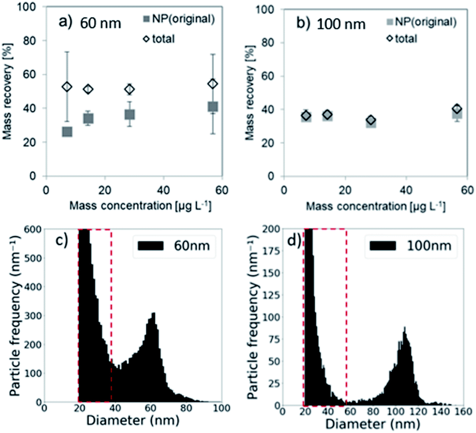 Measurement Of Number Concentrations And Sizes Of Au Nano Particles Spiked Into Soil By Laser Ablation Single Particle Icpms Journal Of Analytical Atomic Spectrometry Rsc Publishing Doi 10 1039 D0jag