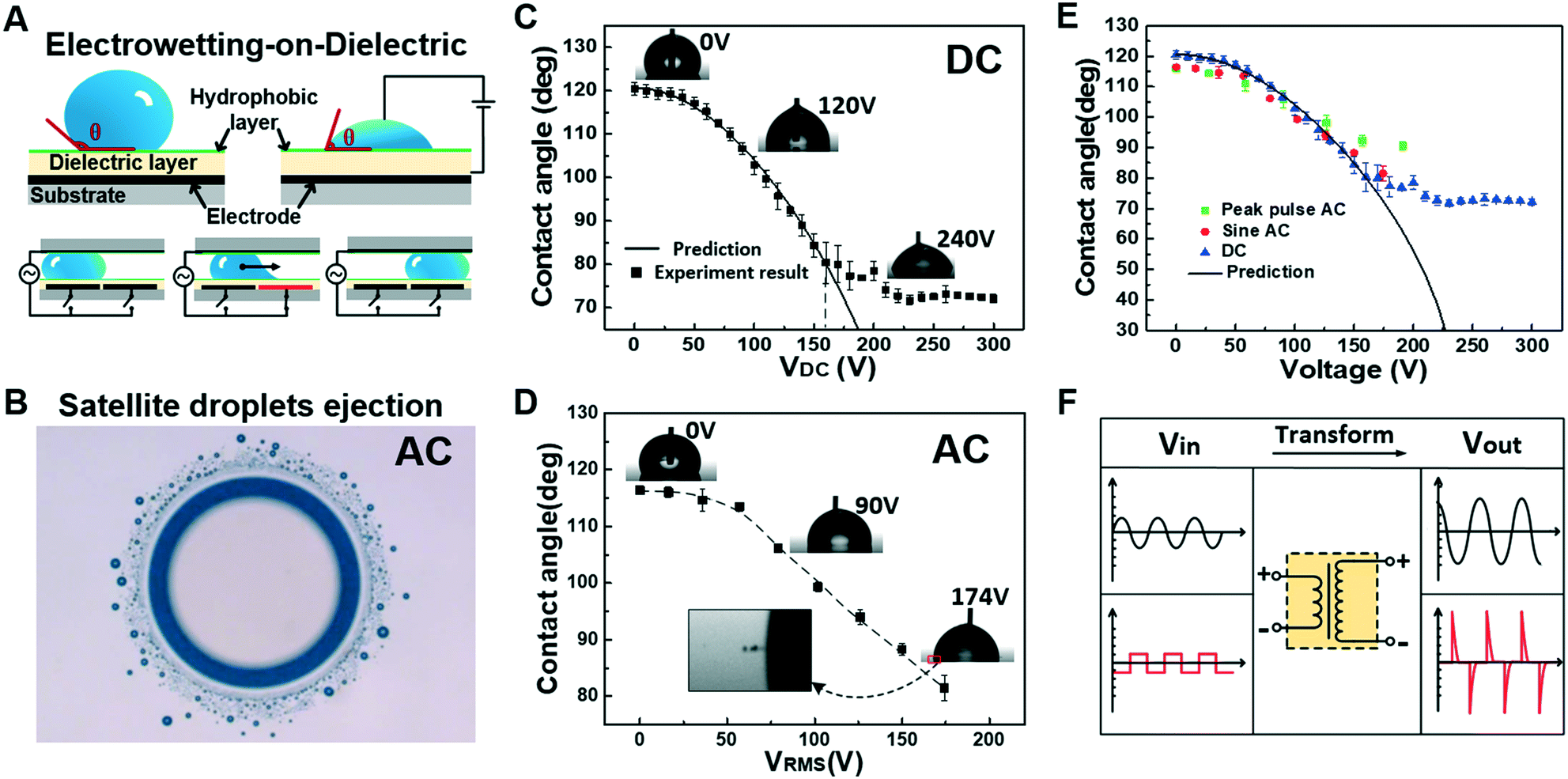 Turning on/off satellite droplet ejection for flexible sample delivery