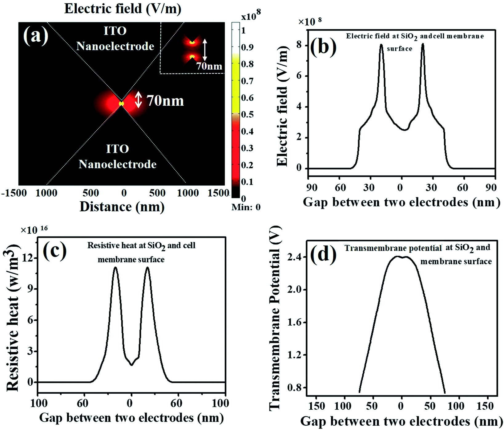 Nano Localized Single Cell Nano Electroporation Lab On A Chip Rsc Publishing Doi 10 1039 D0lca