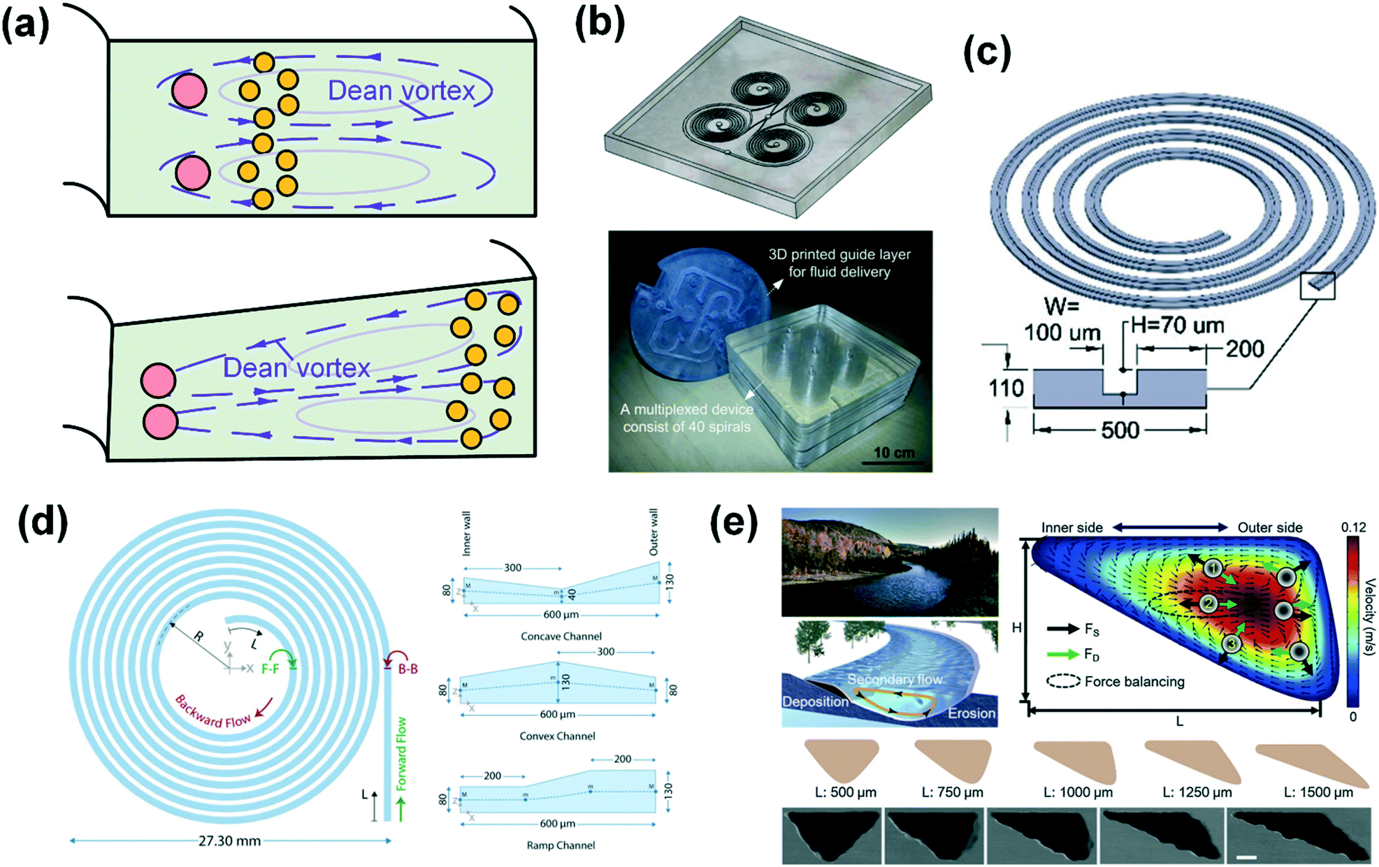 Channel Innovations For Inertial Microfluidics Lab On A Chip Rsc Publishing Doi 10 1039 D0lce