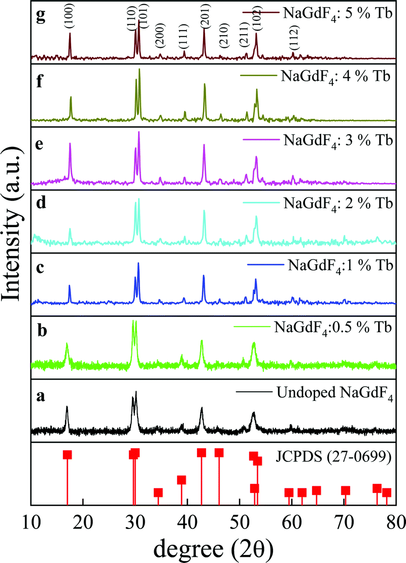 Investigation Of The Photoluminescence And Novel Thermoluminescence Dosimetric Properties Of Nagdf 4 Tb 3 Phosphors Materials Advances Rsc Publishing Doi 10 1039 D0maj