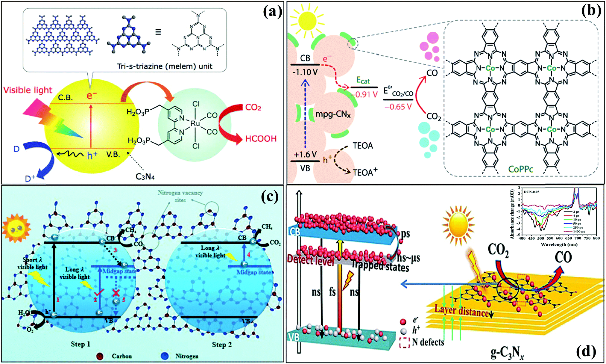 Catalytic Conversion Of Co 2 To Chemicals And Fuels The Collective Thermocatalytic Photocatalytic Electrocatalytic Approach With Graphitic Carbon Nit Materials Advances Rsc Publishing Doi 10 1039 D0mac