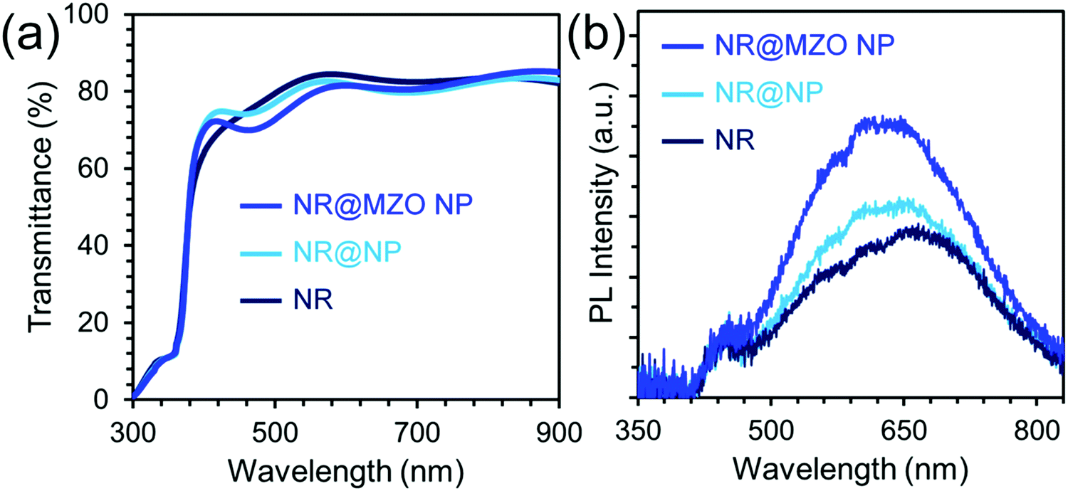 Hierarchical core–shell heterostructure of H 2 O-oxidized ZnO 