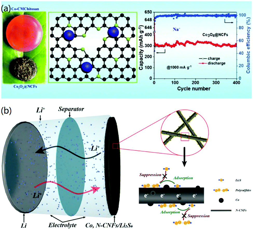 Carbon nanofiber-based three-dimensional nanomaterials for energy 