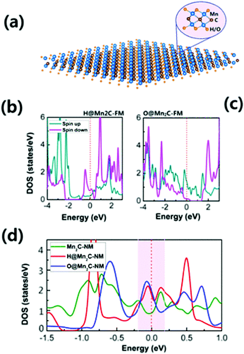 The Tunable Electric And Magnetic Properties Of 2d Mxenes And Their Potential Applications Materials Advances Rsc Publishing Doi 10 1039 D0mag