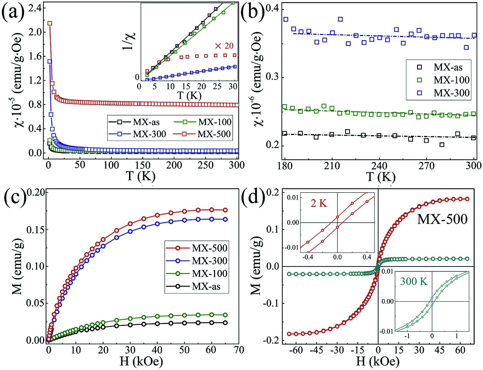 The Tunable Electric And Magnetic Properties Of 2d Mxenes And Their Potential Applications Materials Advances Rsc Publishing Doi 10 1039 D0mag