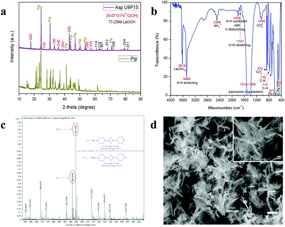Precisely Tailored Lafeo 3 Dendrites Using Urea And Piperazine Hexahydrate For The Highly Selective And Sensitive Detection Of Trace Level Acetone Materials Advances Rsc Publishing Doi 10 1039 D0mae