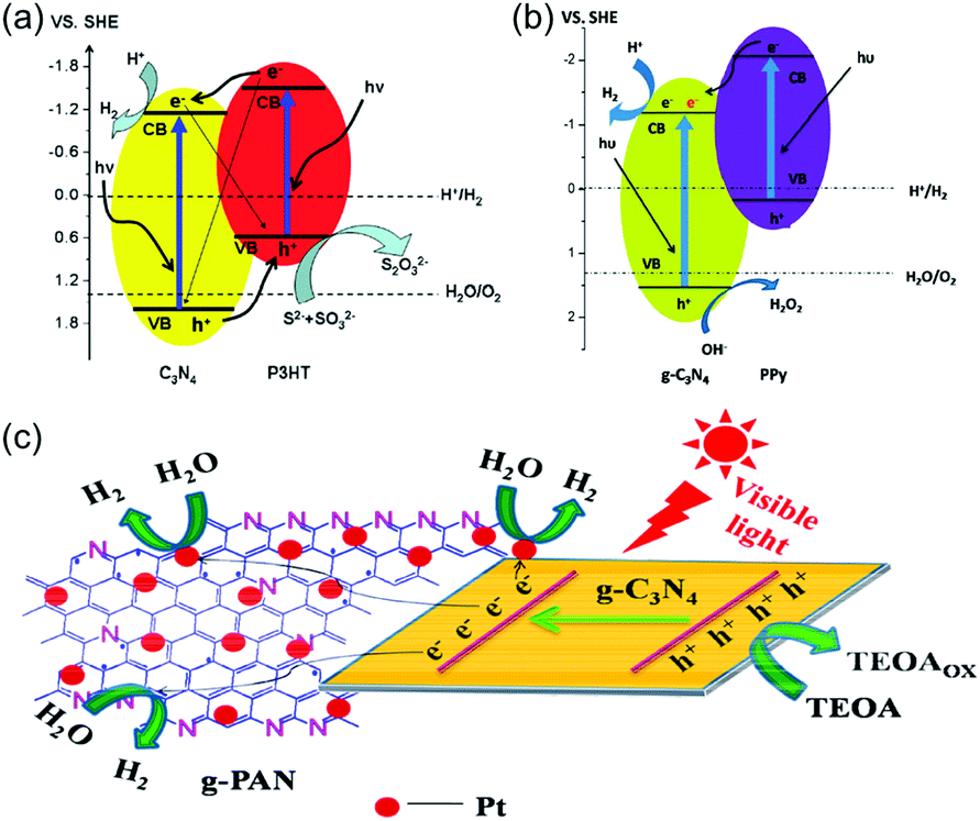 Graphitic Carbon Nitride And Polymers A Mutual Combination For Advanced Properties Materials Horizons Rsc Publishing Doi 10 1039 C9mhg