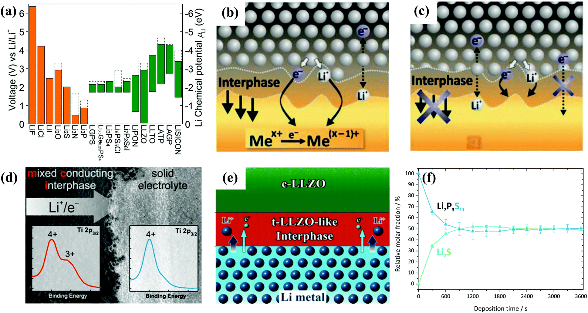 Recent Advances In Anodic Interface Engineering For Solid State Lithium Metal Batteries Materials Horizons Rsc Publishing Doi 10 1039 D0mhg