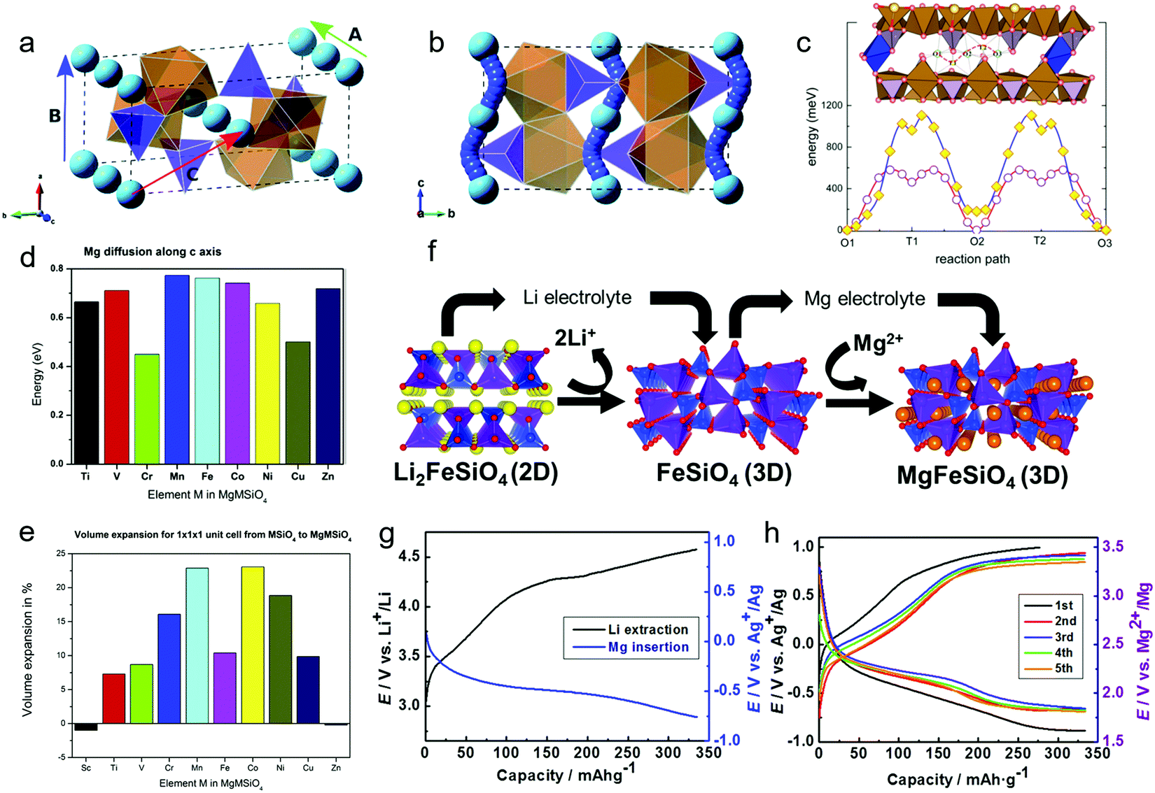 Crystal Regulation Towards Rechargeable Magnesium Battery Cathode Materials Materials Horizons Rsc Publishing Doi 10 1039 D0mh00315h