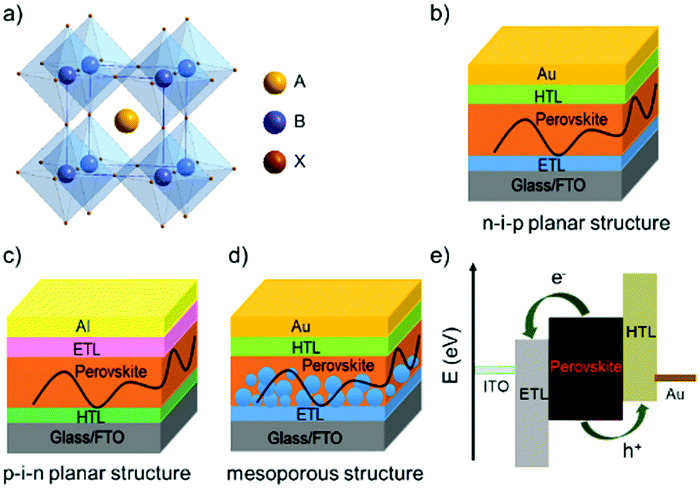 Advances in design engineering and merits of electron transporting layers in perovskite solar cells - Materials Horizons (RSC Publishing) DOI:10.1039/D0MH00586J