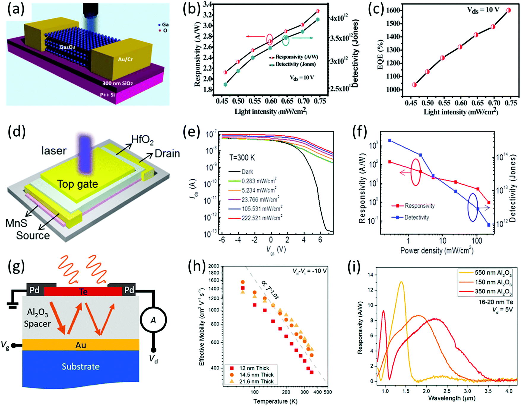 Non-layered 2D materials toward advanced photoelectric devices 