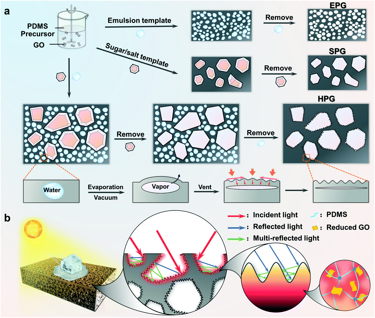Highly efficient solar anti-icing/deicing via a hierarchical structured  surface - Materials Horizons (RSC Publishing)
