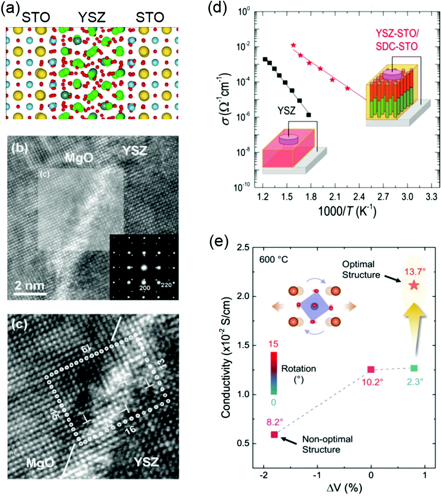 Defects In Complex Oxide Thin Films For Electronics And Energy Applications Challenges And Opportunities Materials Horizons Rsc Publishing Doi 10 1039 D0mh009k