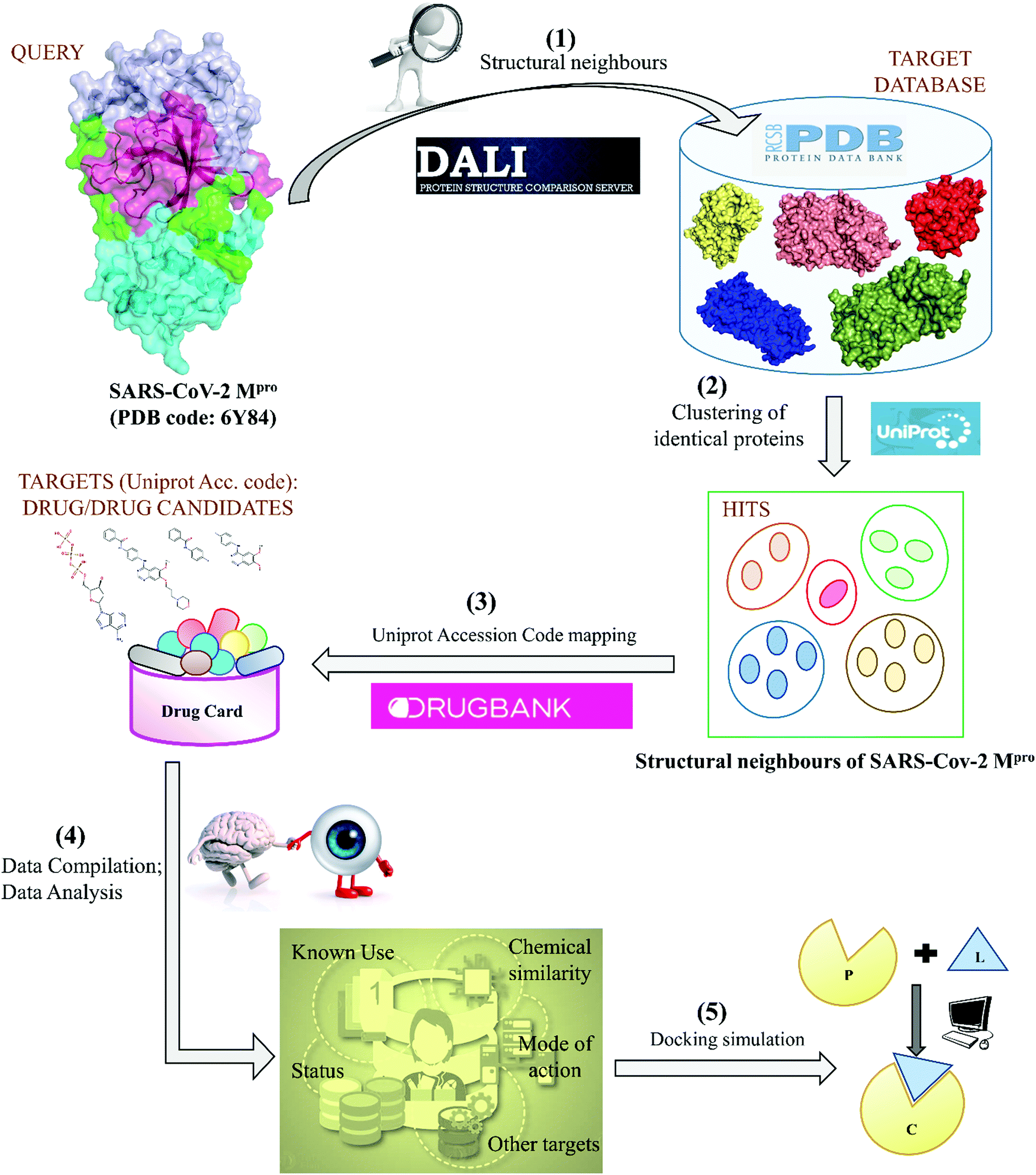 Repurposing Drugs Against The Main Protease Of Sars Cov 2 Mechanism Based Insights Supported By Available Laboratory And Clinical Data Molecular Omics Rsc Publishing Doi 10 1039 D0mod