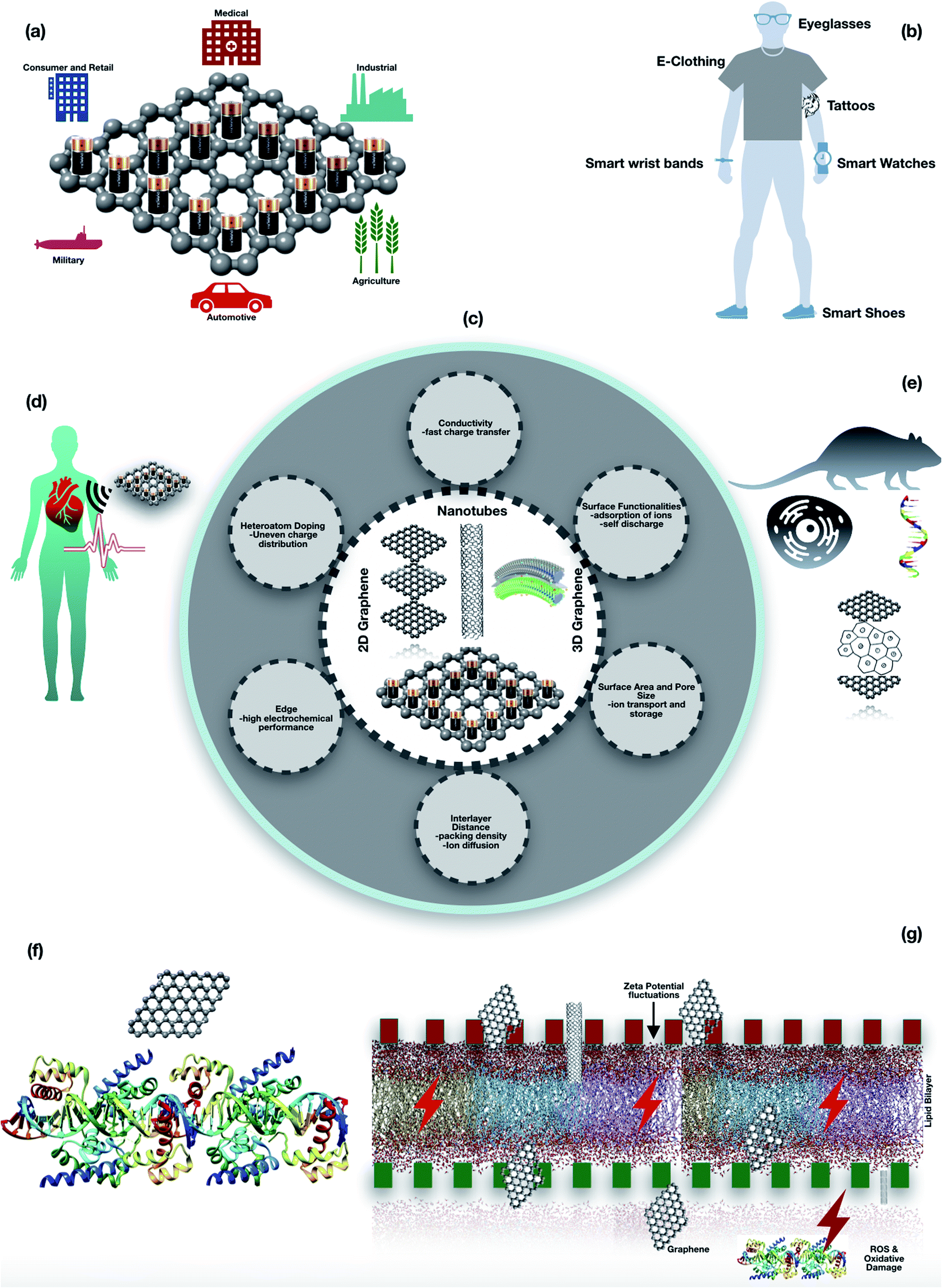 Progress In Supercapacitors Roles Of Two Dimensional Nanotubular Materials Nanoscale Advances Rsc Publishing Doi 10 1039 C9naj