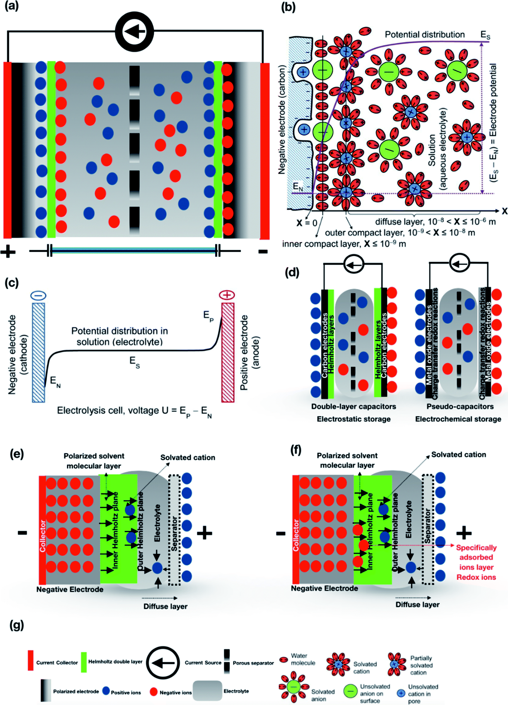 Progress In Supercapacitors Roles Of Two Dimensional Nanotubular Materials Nanoscale Advances Rsc Publishing Doi 10 1039 C9naj