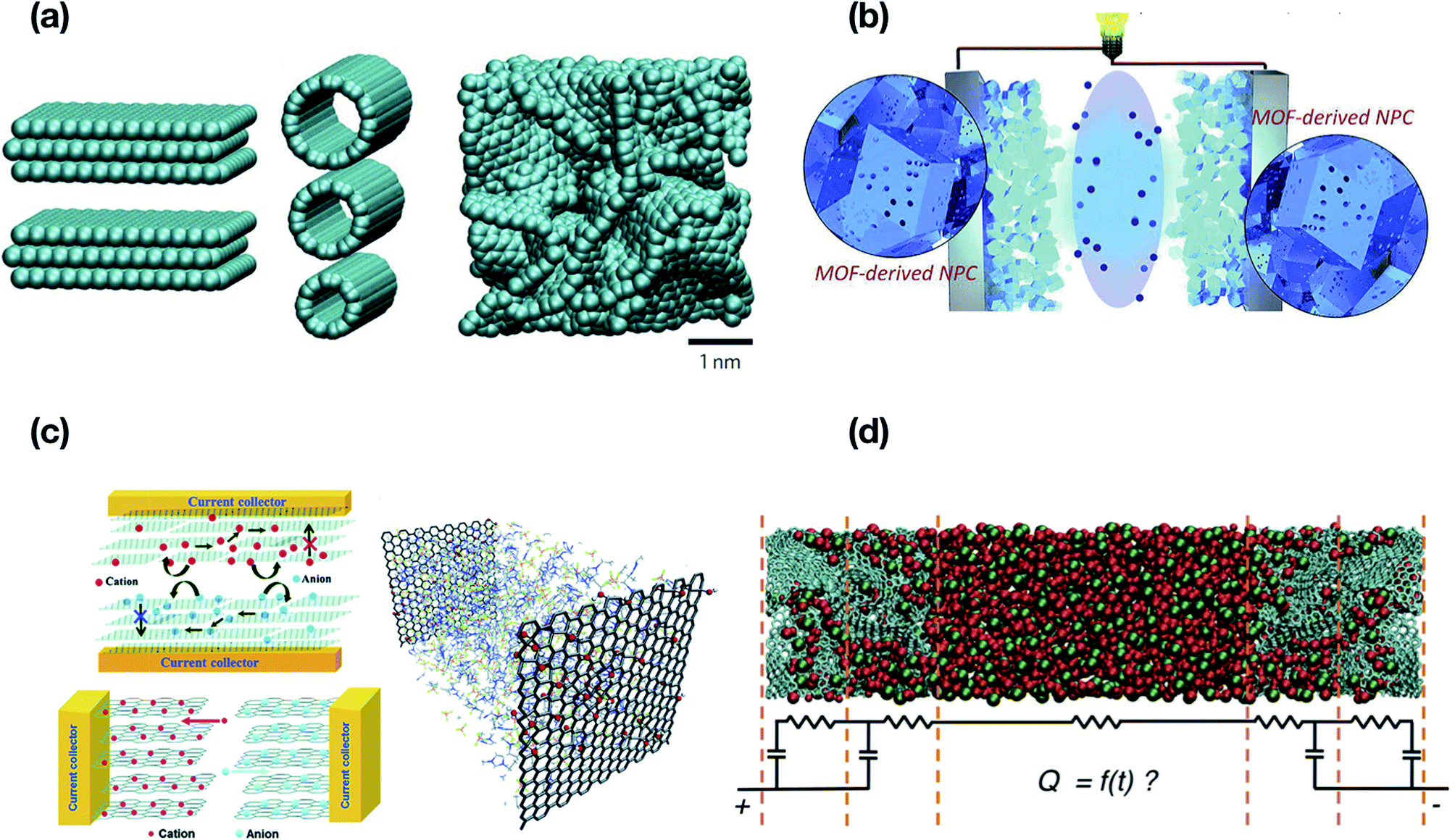 Progress In Supercapacitors Roles Of Two Dimensional Nanotubular Materials Nanoscale Advances Rsc Publishing Doi 10 1039 C9naj