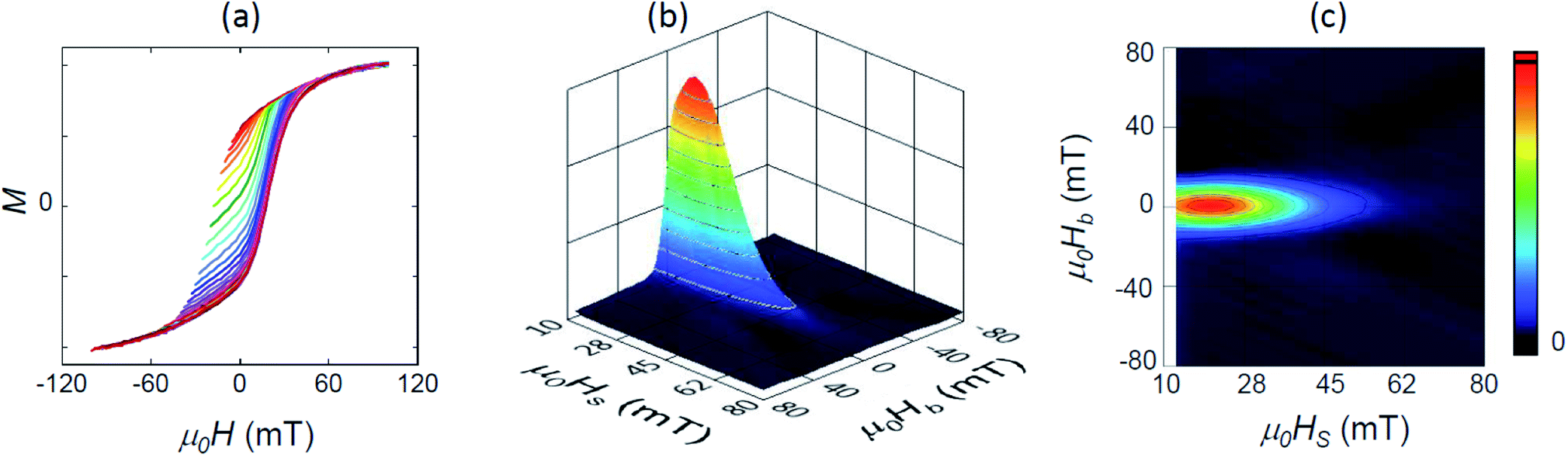 Probing The Stability And Magnetic Properties Of Magnetosome Chains In Freeze Dried Magnetotactic Bacteria Nanoscale Advances Rsc Publishing Doi 10 1039 C9nac