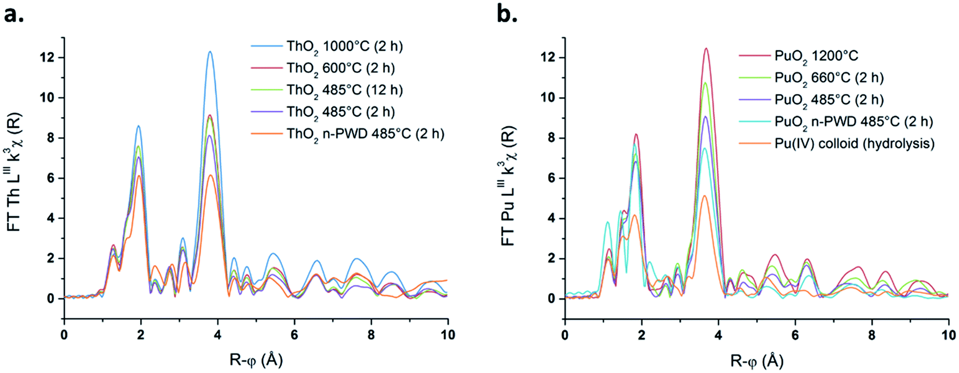 Probing The Local Structure Of Nanoscale Actinide Oxides A Comparison Between Puo 2 And Tho 2 Nanoparticles Rules Out Puo 2 X Hypothesis Nanoscale Advances Rsc Publishing Doi 10 1039 C9na00662a