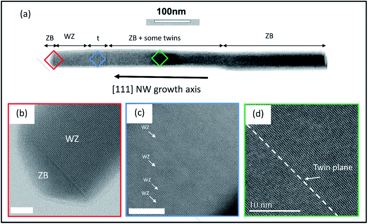Crystal Phase Engineering Of Self Catalyzed Gaas Nanowires Using A Rheed Diagram Nanoscale Advances Rsc Publishing Doi 10 1039 D0naa