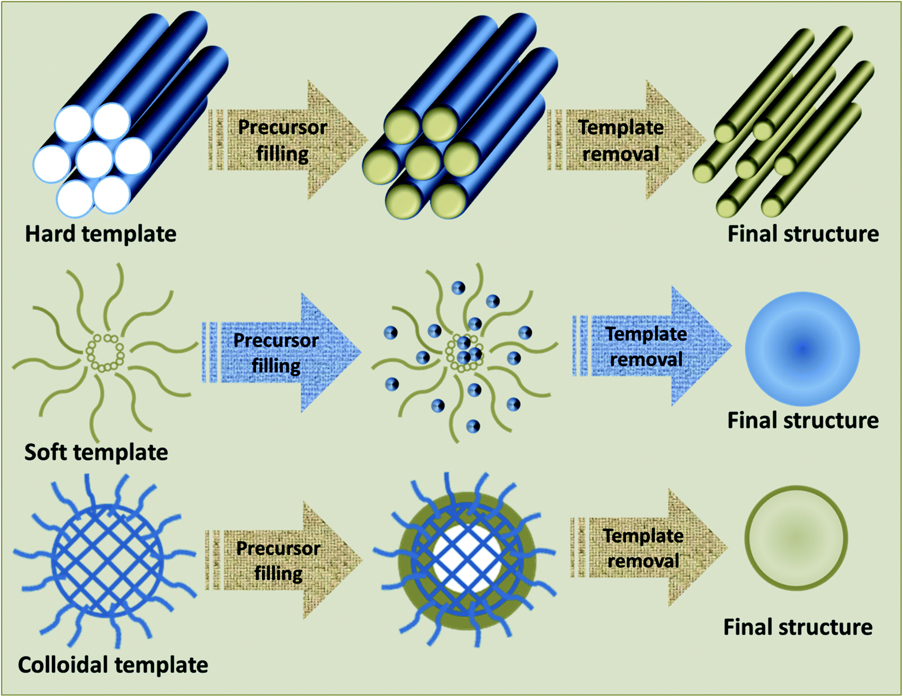 Soft-template-assisted synthesis: a promising approach for the