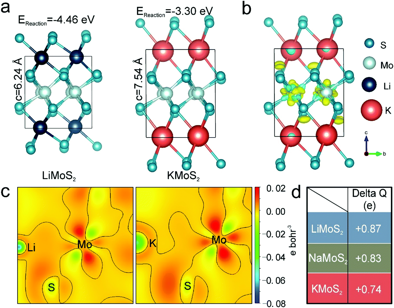Exploring the structure evolution of MoS 2 upon Li/Na/K ion 
