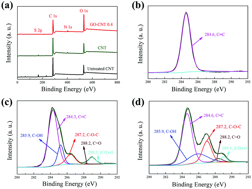 Highly Stable And Conductive Pedot Pss Go Swcnt Bilayer Transparent Conductive Films New Journal Of Chemistry Rsc Publishing Doi 10 1039 C9njk