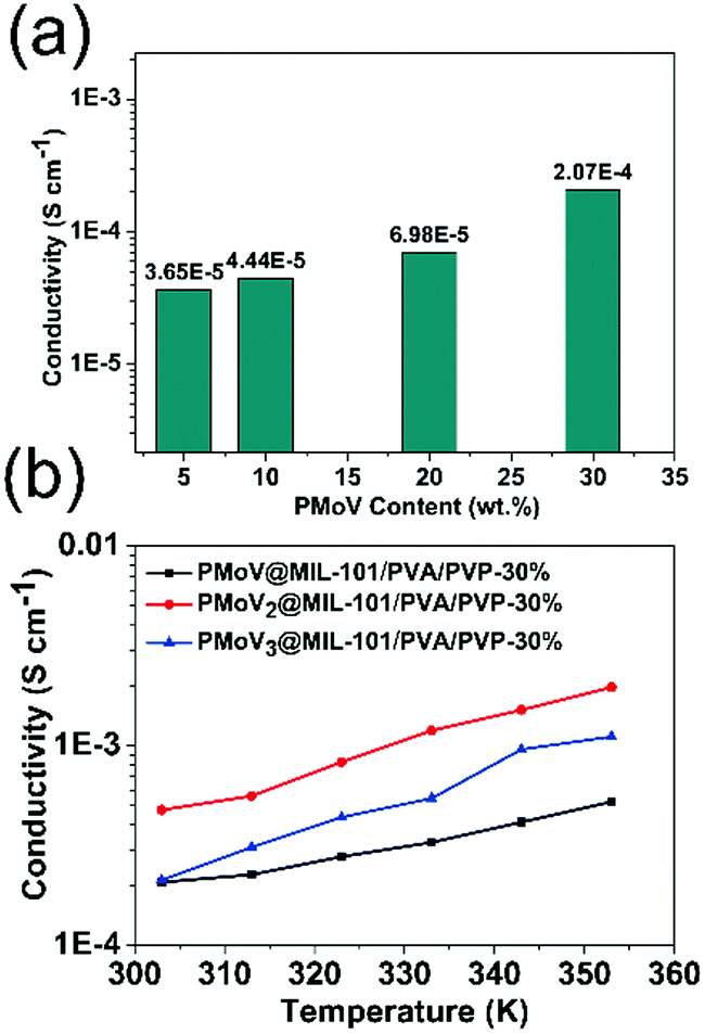 The Promotion Of Proton Conductivity By Immobilizing Molybdovanadophosphoric Acids In Metal Organic Frameworks New Journal Of Chemistry Rsc Publishing Doi 10 1039 C9njj