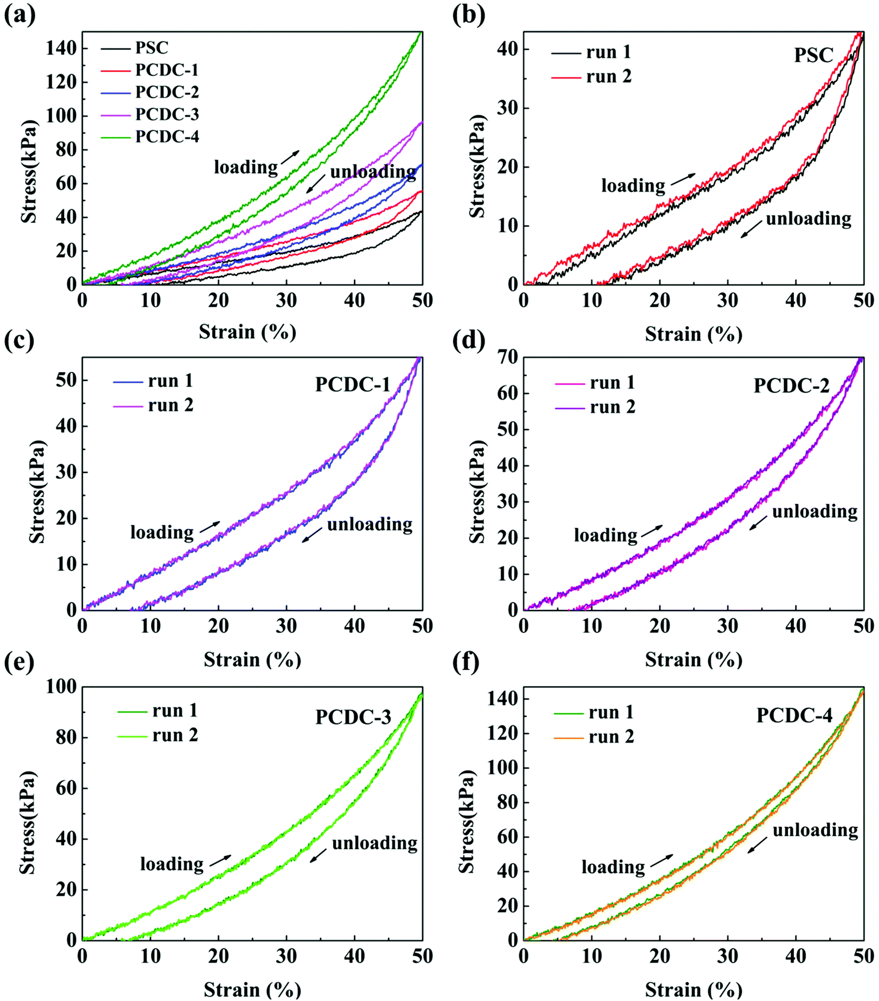 Physically And Chemically Dual Crosslinked Hydrogels With Superior Mechanical Properties And Self Healing Behavior New Journal Of Chemistry Rsc Publishing Doi 10 1039 D0nj00348d